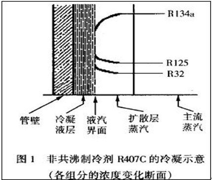 R407C制冷剂与R410A传热性能和性能系数比较