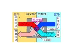 聊城中央新风系统, 聊城家用新风系统