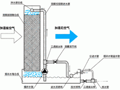 上海湿膜加湿器