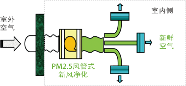 日立PM2.5风管式新风净化机